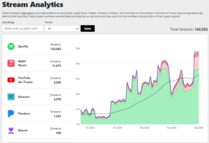 A stream analytics chart, crafted with advanced music analytics tools, shows music streams from October 1 to December 1, 2024, across platforms like Spotify, Apple Music, and YouTube. Notably, Spotify leads with the highest streams at 123,062.