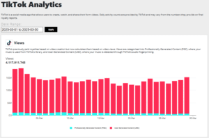 A vibrant bar chart showcases daily TikTok views from March 1 to March 30, 2025, using color codes to highlight Professionally Generated Content (PGC) and User Generated Content (UGC). Music analytics tools enhance the insights into a total of 4,117,911,745 views.