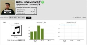 A music distribution dashboard showing a profile labeled "Fresh New Music," a profile photo, and stats: 2 placements, 35,582 followers, 77 tracks. A bar graph of streams from April 26 to May 1, 2022, totaling 1,868.