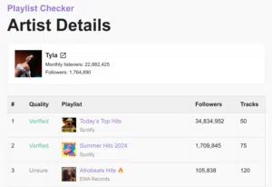 Screenshot of a music analytics page showing artist Tyla's details. Includes playlists: Today's Top Hits (34,834,952 followers, 50 tracks), Summer Hits 2024 (1,709,845 followers, 75 tracks), Afrobeats Hits (105,838 followers, 120 tracks).