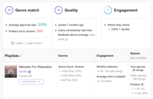 Music review dashboard showing high scores in Genre match (10) and Quality (10), moderate score in Engagement (7). Includes playlist information, genre focus, engagement stats, and sharing details.