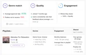 Music review dashboard showing high scores in Genre match (10) and Quality (10), moderate score in Engagement (7). Includes playlist information, genre focus, engagement stats, and sharing details.