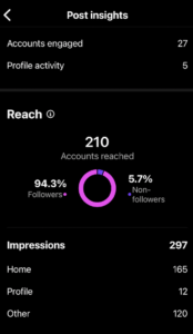 Instagram analytics reveal social media post insights, showing 210 accounts reached, with 94.3% followers and 5.7% non-followers. Impressions total 297, sourced from home, profile, and other avenues.