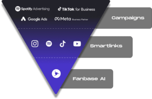 A funnel diagram showing platforms like Spotify, TikTok, Google Ads, and Meta as inputs, with outputs labeled as Campaigns, Smartlinks, and Fanbase AI.