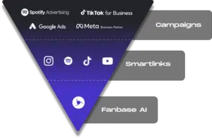 A funnel diagram showing platforms like Spotify, TikTok, Google Ads, and Meta as inputs, with outputs labeled as Campaigns, Smartlinks, and Fanbase AI.