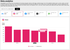 A Meta analytics dashboard shows total Instagram views at 4.0K, with a bar chart displaying Audio Library views from Feb 27 to Mar 4, 2025.