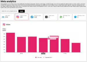 A Meta analytics dashboard shows total Instagram views at 4.0K, with a bar chart displaying Audio Library views from Feb 27 to Mar 4, 2025.
