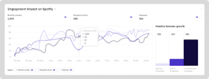 Dashboard showing Spotify engagement metrics: a line graph tracks monthly listeners, popularity score, and followers; a bar chart compares monthly listener growth before and after campaigns.